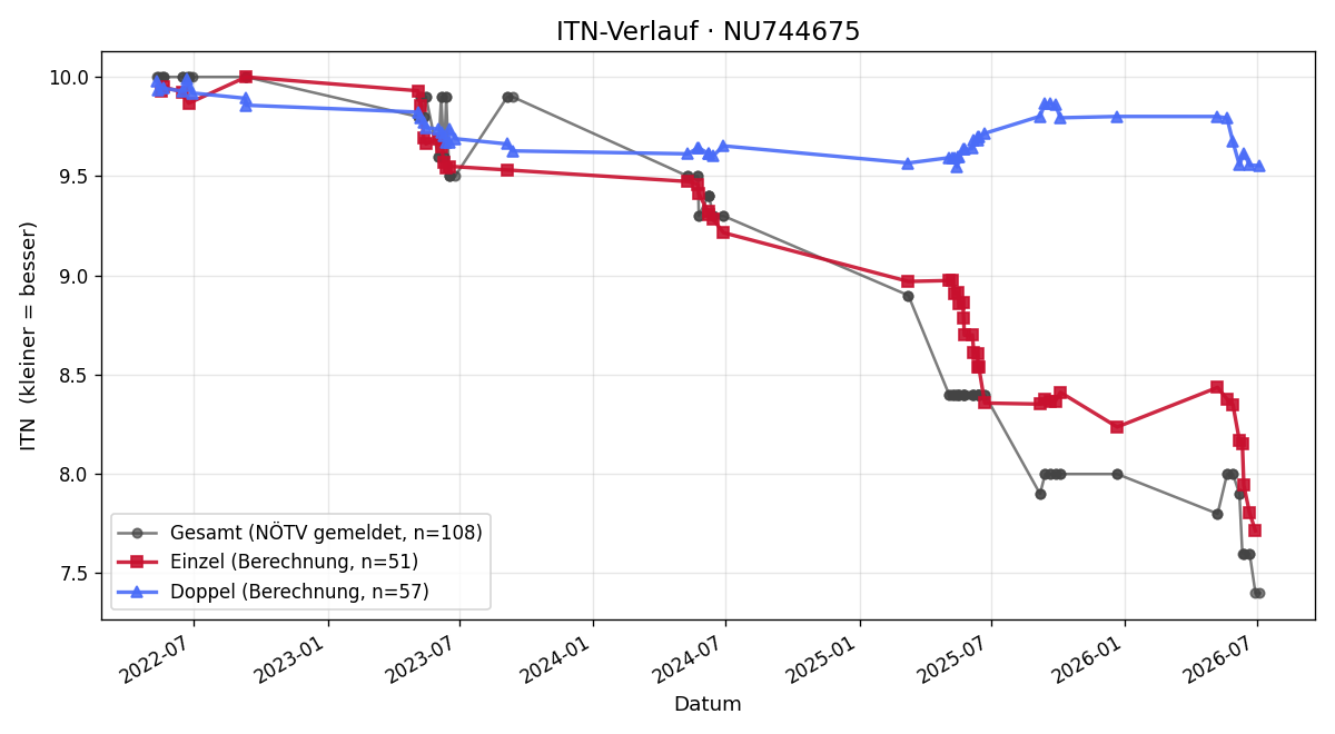 ITN-Verlauf Sebastian Muttenthaler