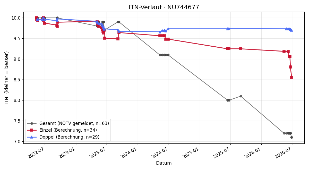 ITN-Verlauf Nils Ruhs