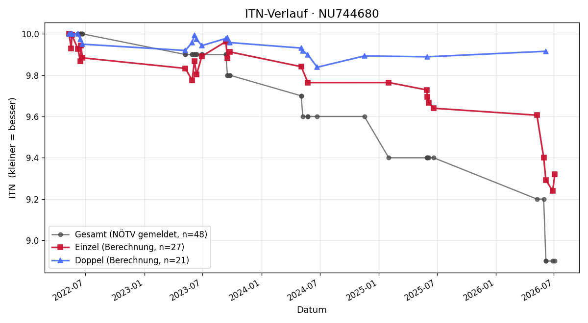 ITN-Verlauf Isabel Heiderer