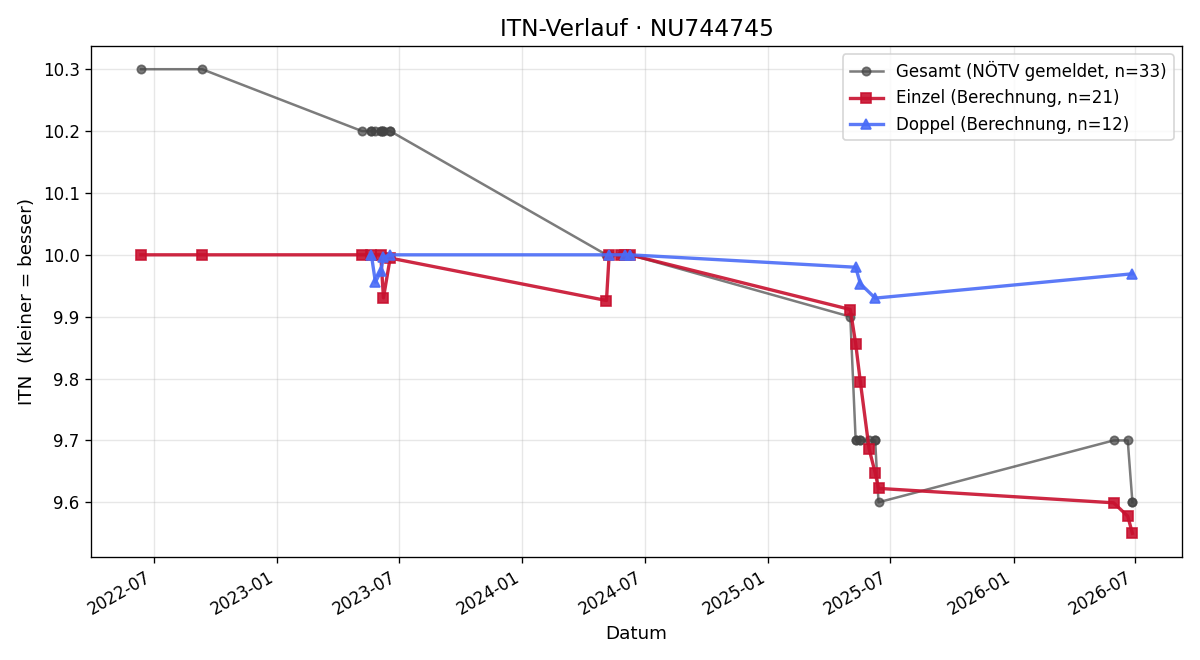 ITN-Verlauf Clara Dukic