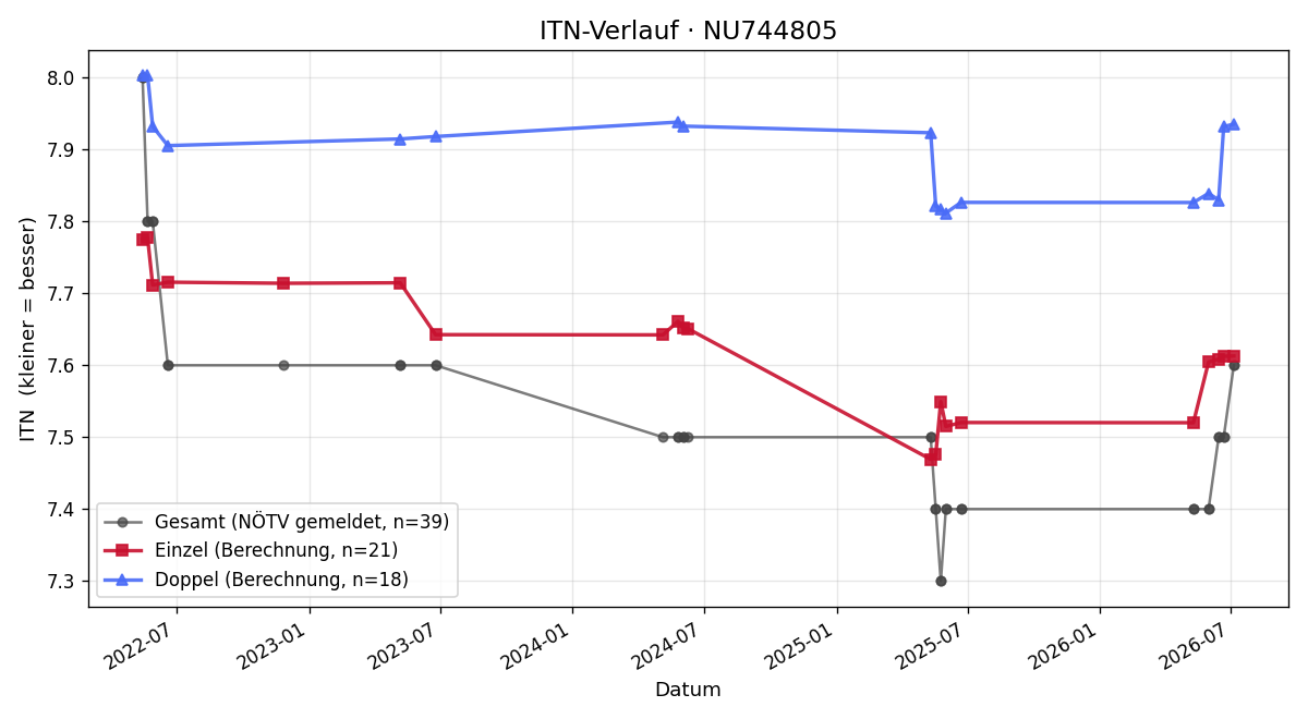ITN-Verlauf Manuel Schlachtner