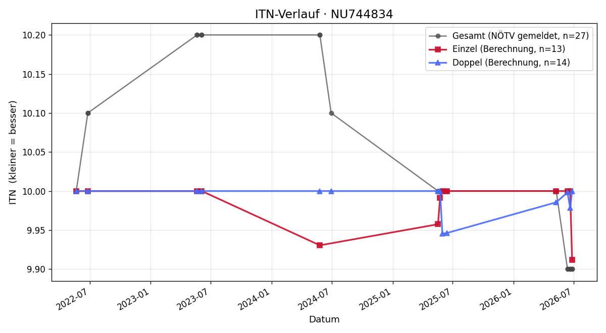 ITN-Verlauf Niklas Hartlauer