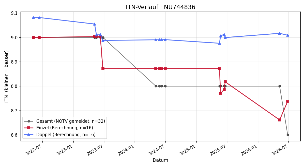 ITN-Verlauf Christoph Zeitlhofer