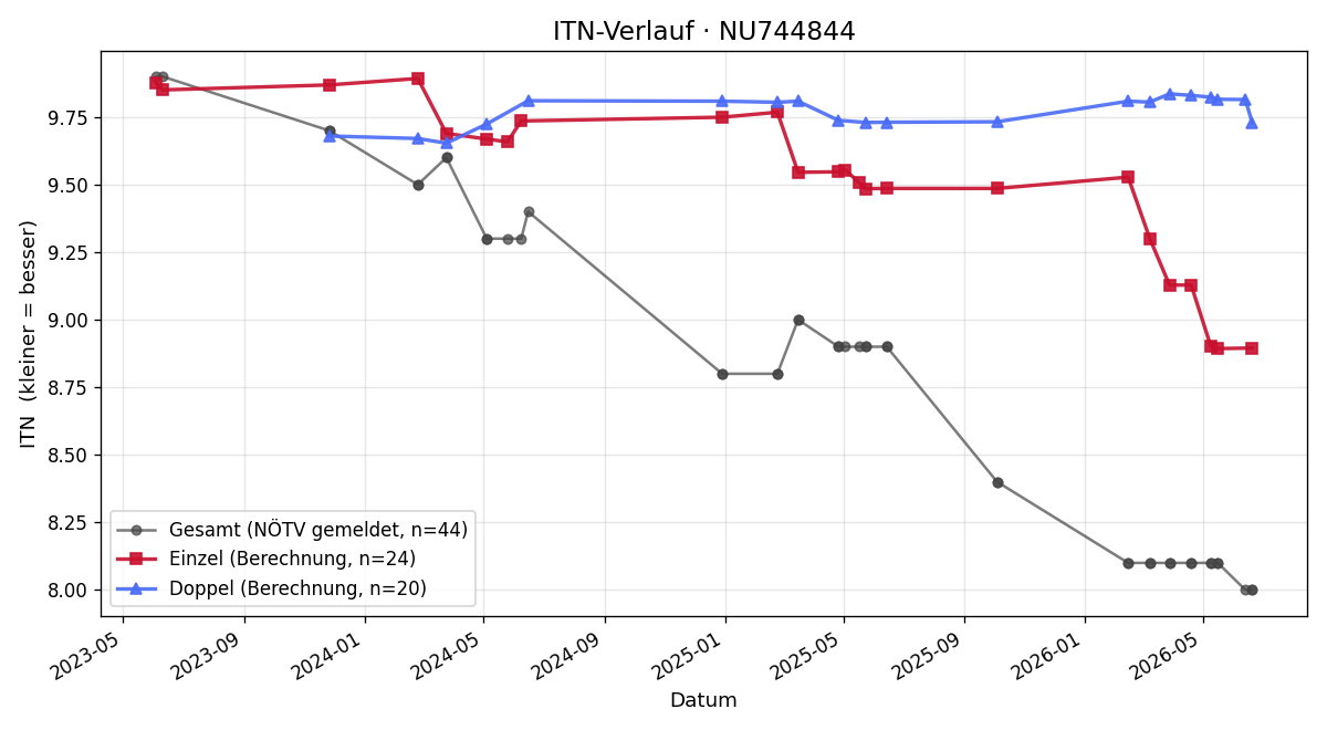 ITN-Verlauf Amelie Stohwasser