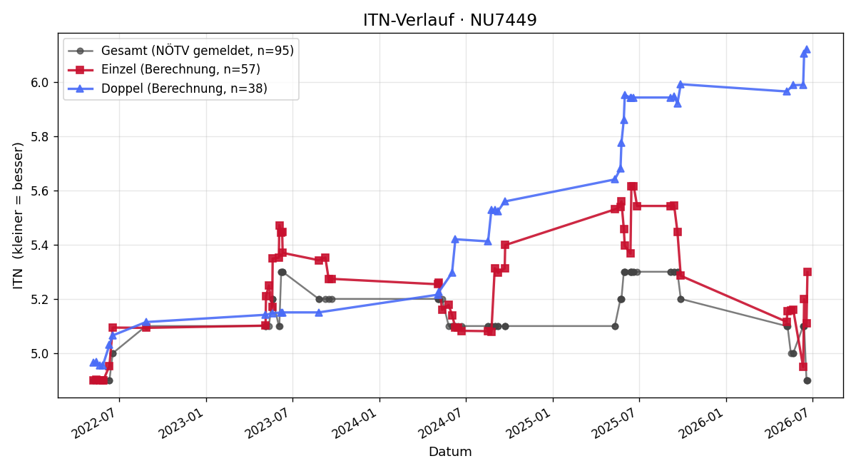 ITN-Verlauf Harald Hirschhofer