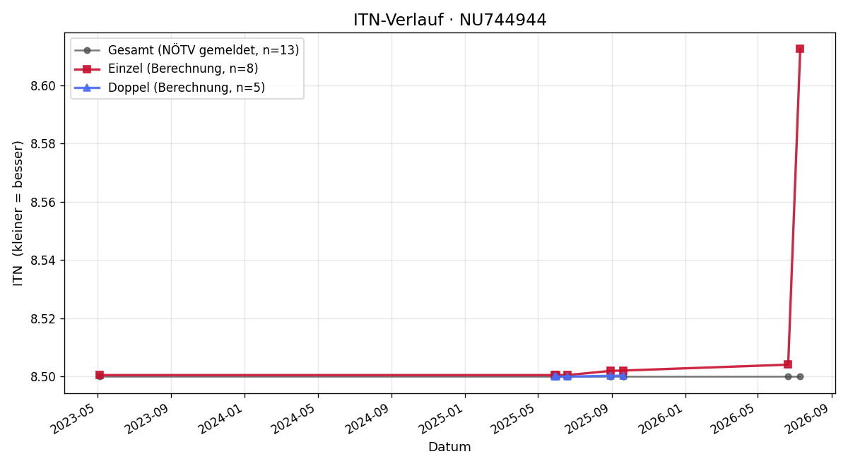 ITN-Verlauf Peter Seybert