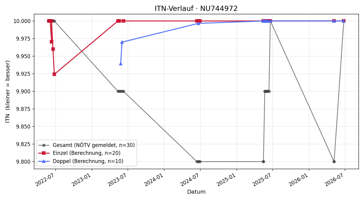 ITN-Verlauf Karolin Höbart