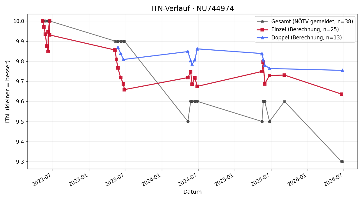 ITN-Verlauf Leon Gretz