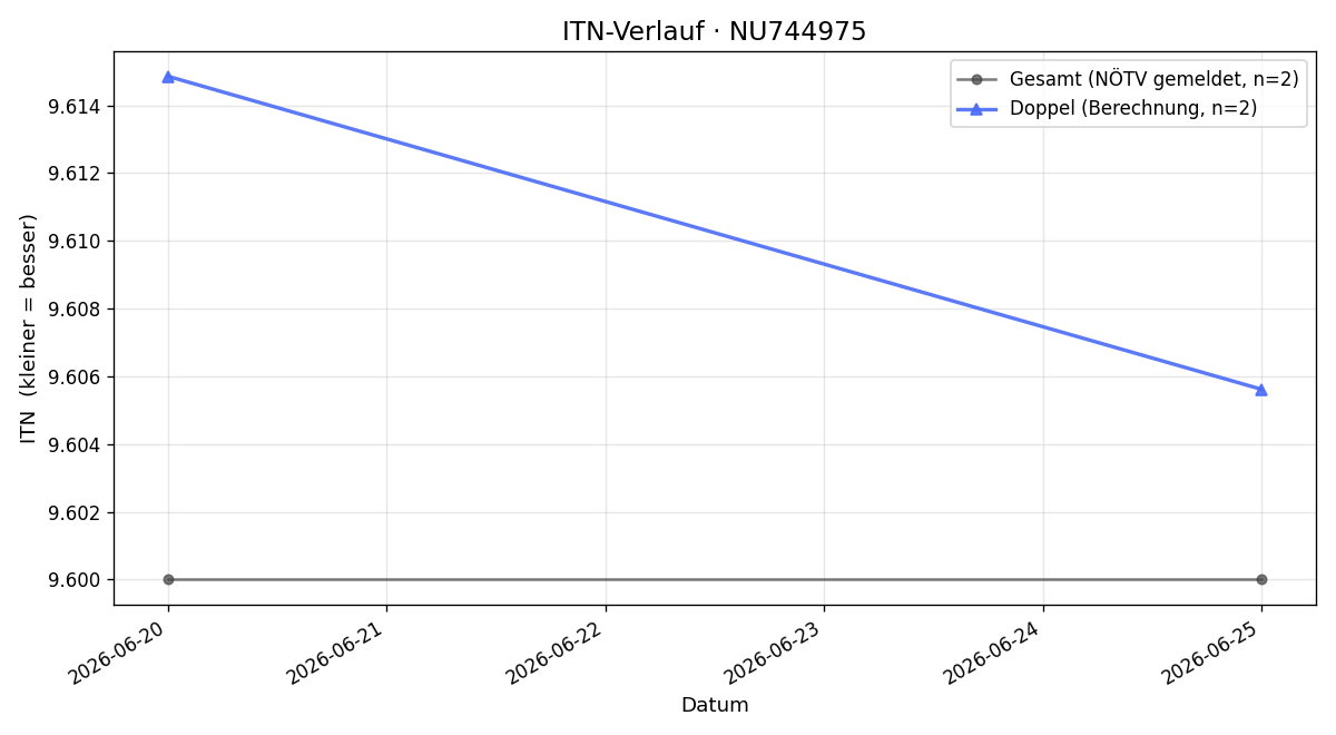 ITN-Verlauf Timo Scharf