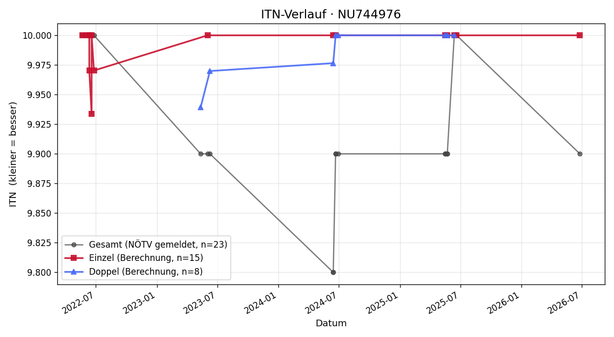 ITN-Verlauf Katharina Reiter
