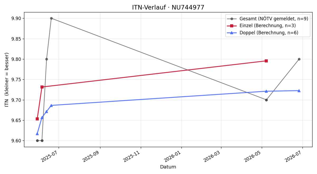 ITN-Verlauf Vanessa Zankl