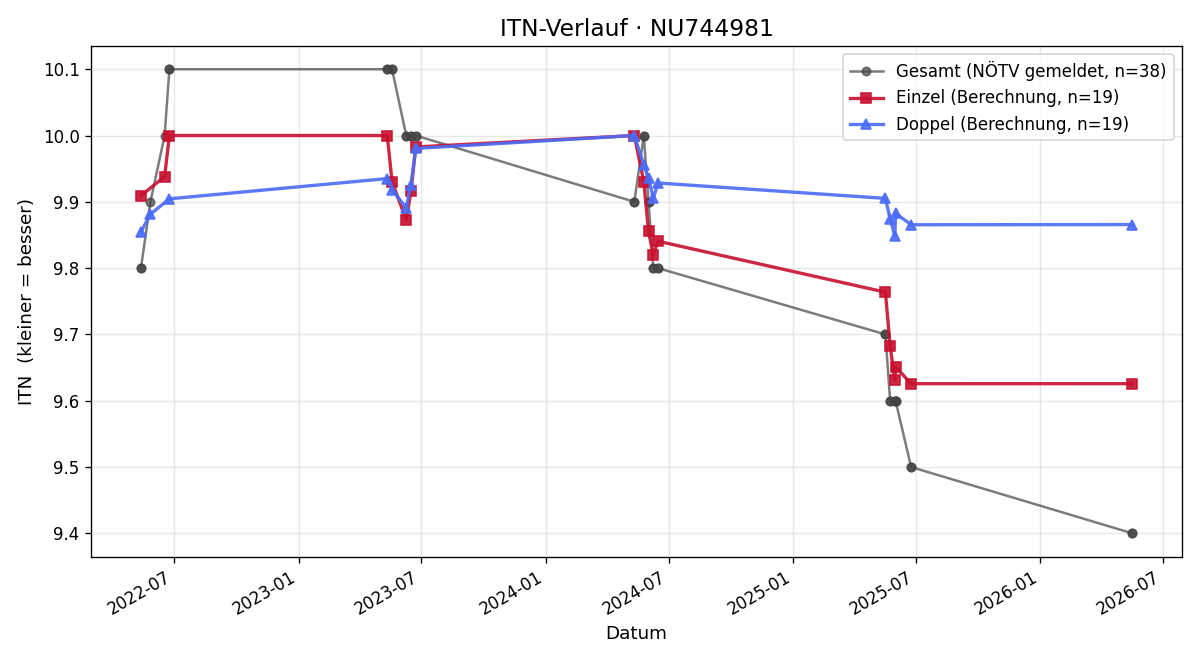 ITN-Verlauf Julian Zankl