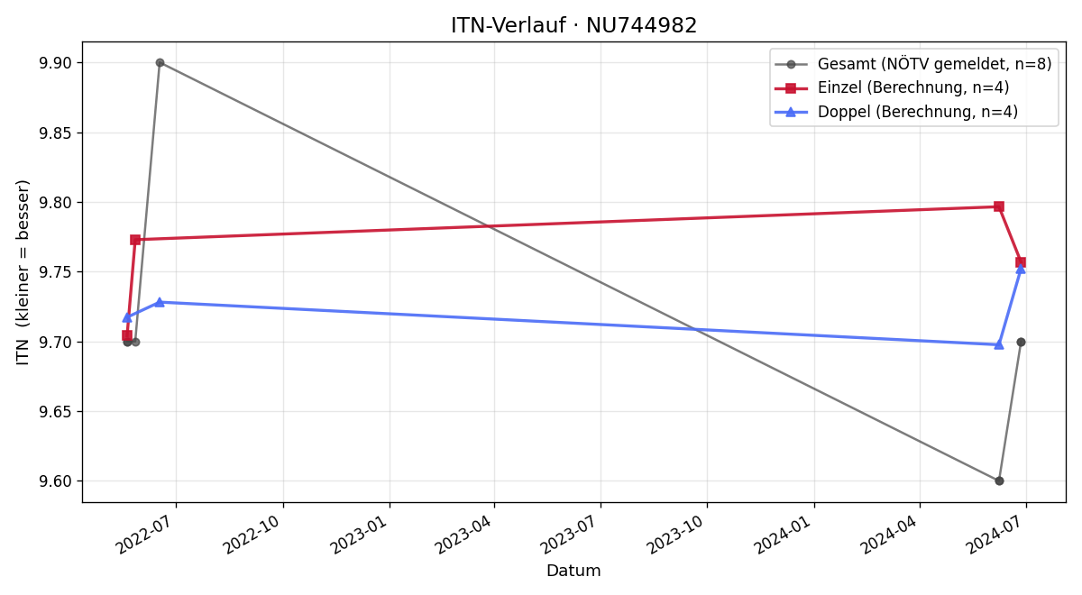 ITN-Verlauf Bastian Huber