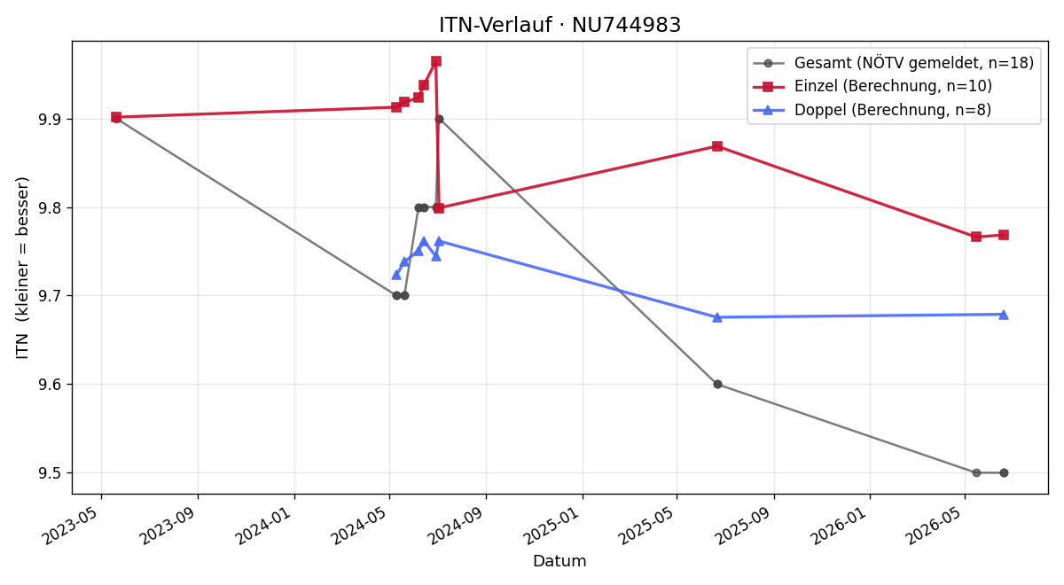 ITN-Verlauf Emilia Holubar