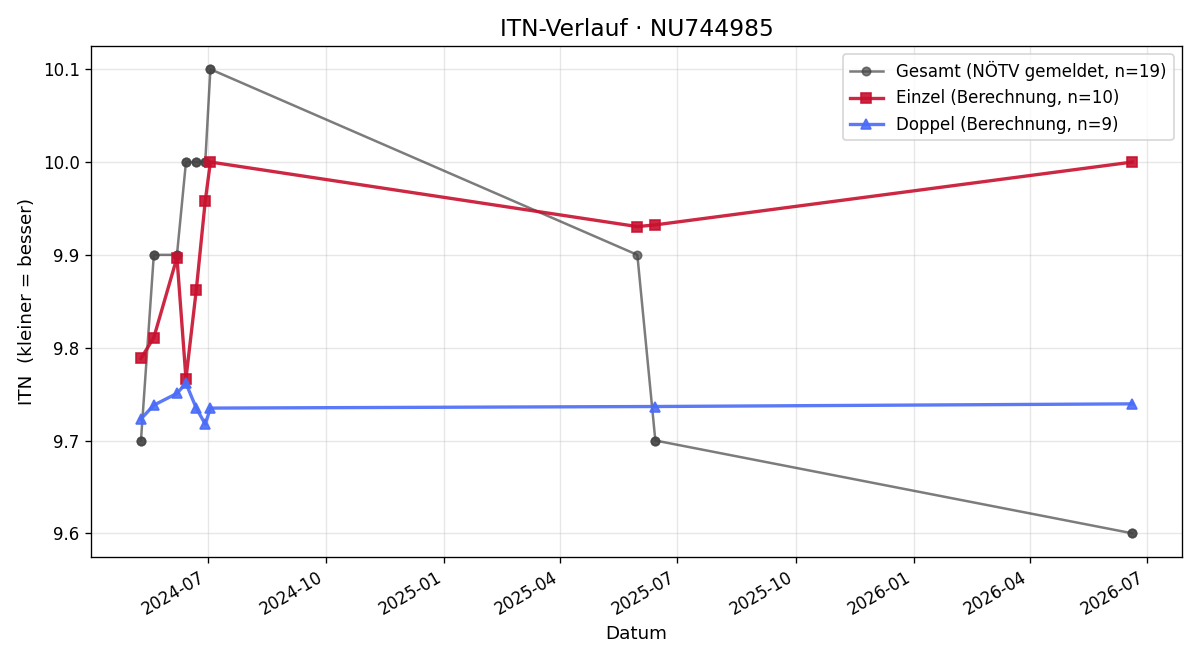ITN-Verlauf Valentina Rehrl