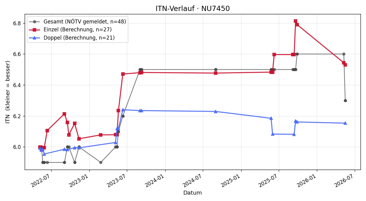 ITN-Verlauf Harald Oissner