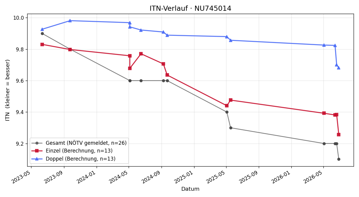 ITN-Verlauf Kathrin Huber