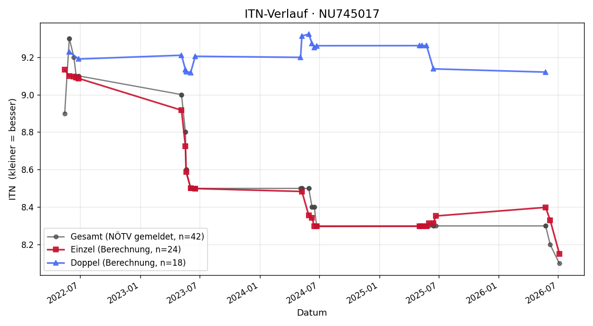 ITN-Verlauf Roman Berger