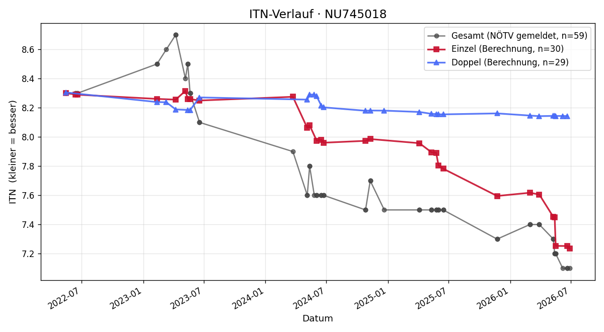 ITN-Verlauf Thomas Böck