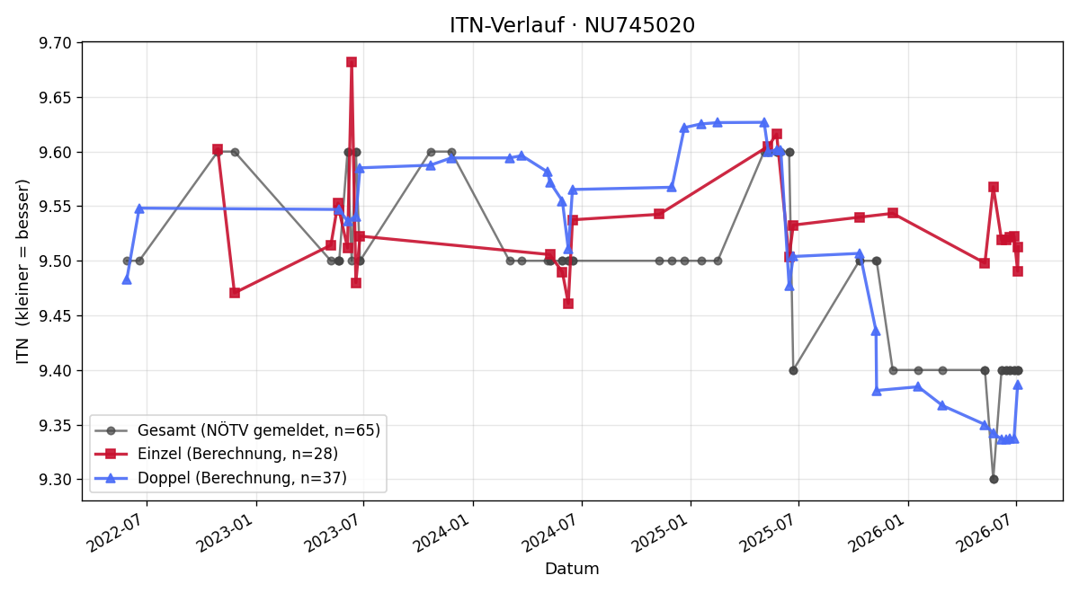 ITN-Verlauf Rudolf Gira