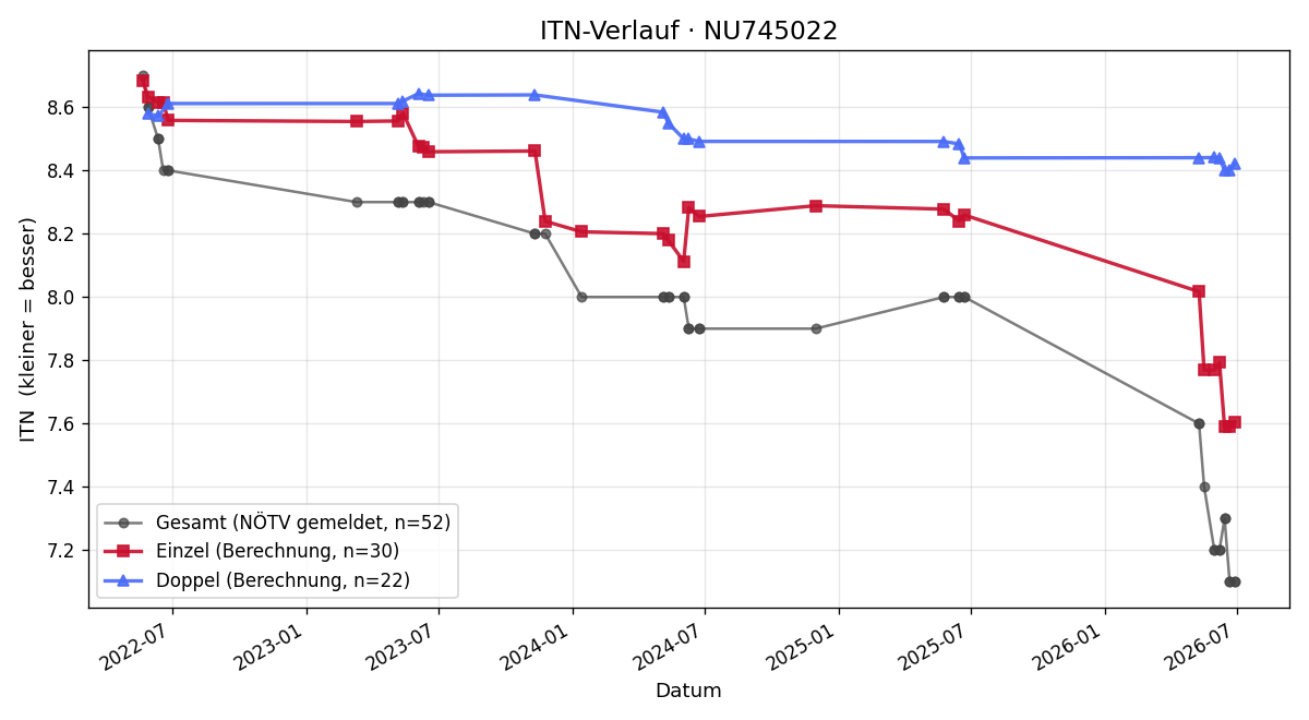 ITN-Verlauf Thomas Gstöttenmayr