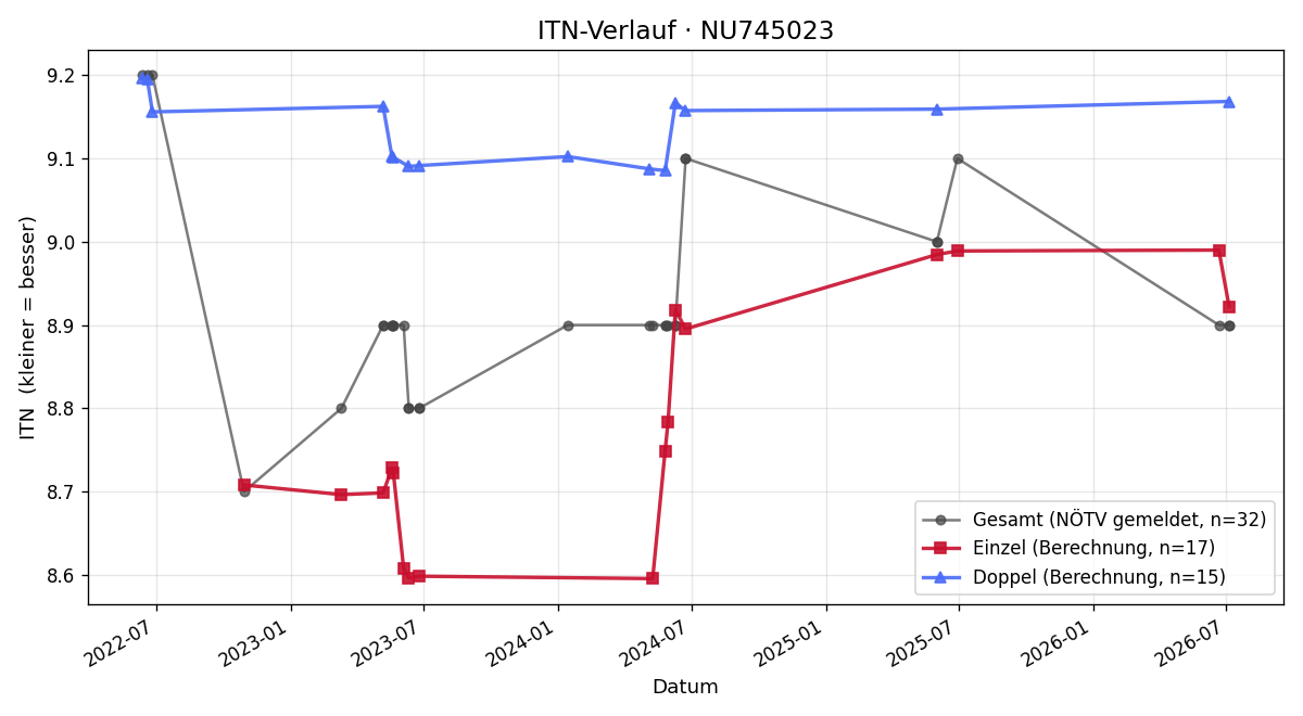ITN-Verlauf Jakob Hoffmann