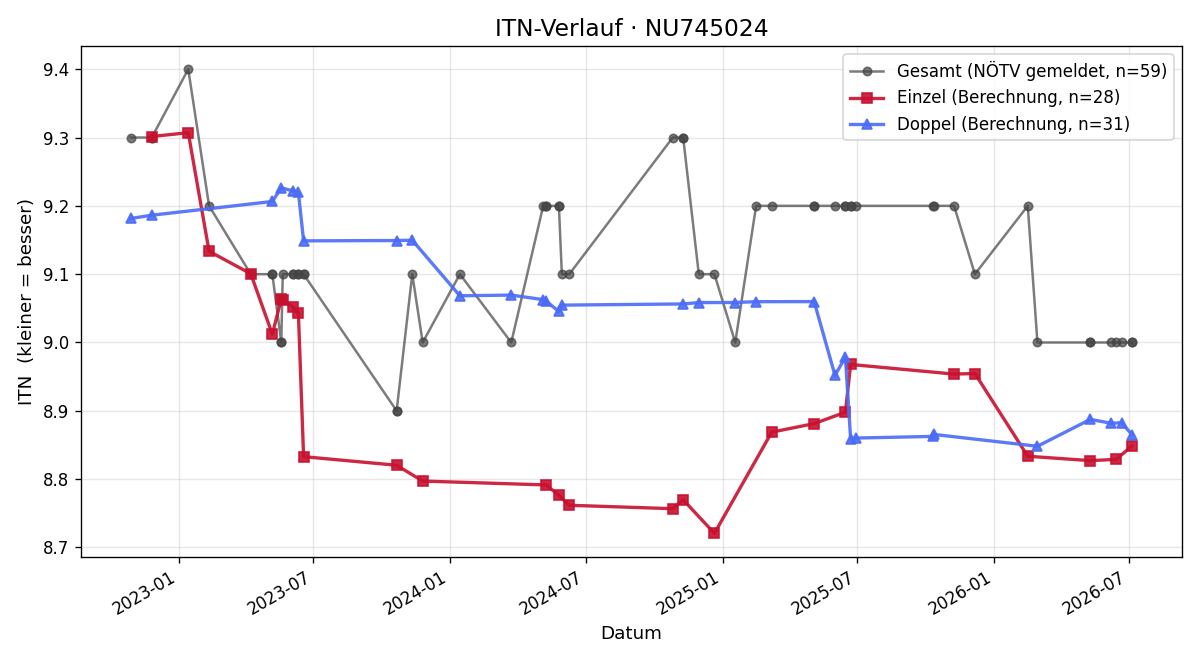 ITN-Verlauf Roman Hoffmann