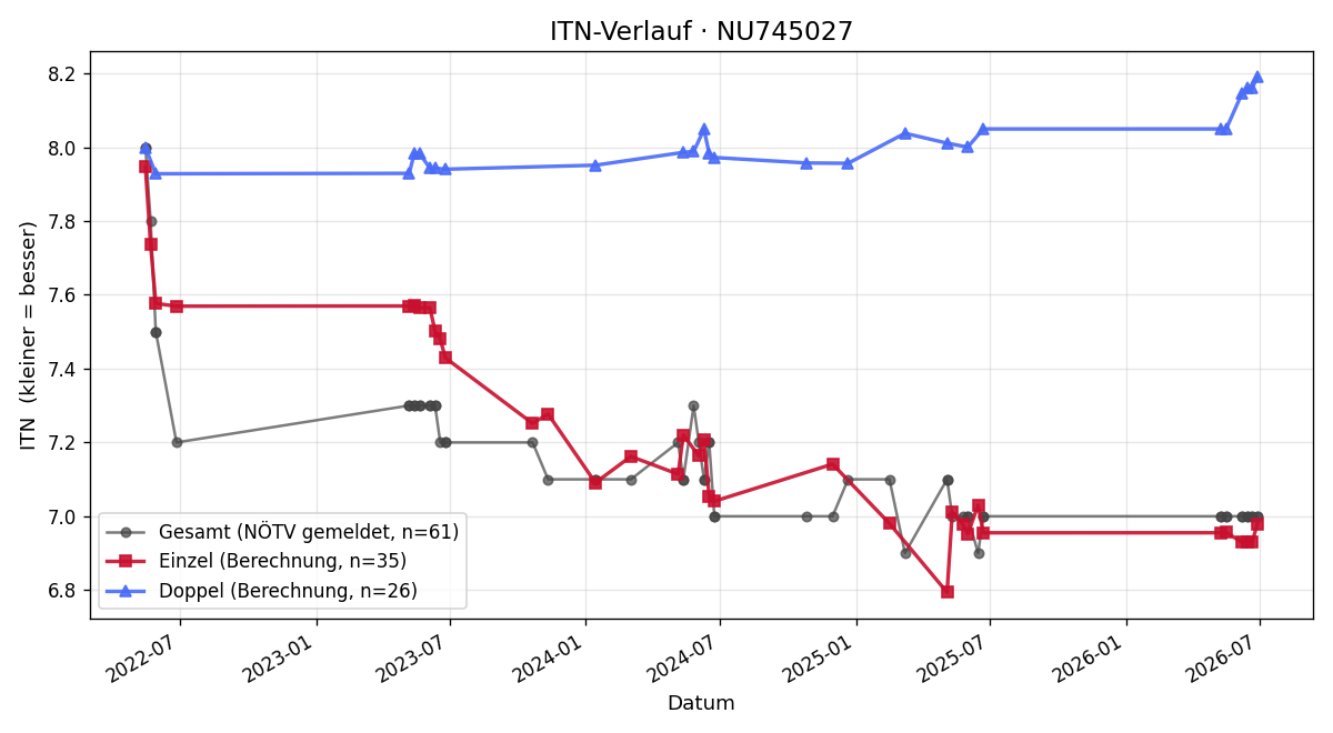 ITN-Verlauf Daniel Langthaler
