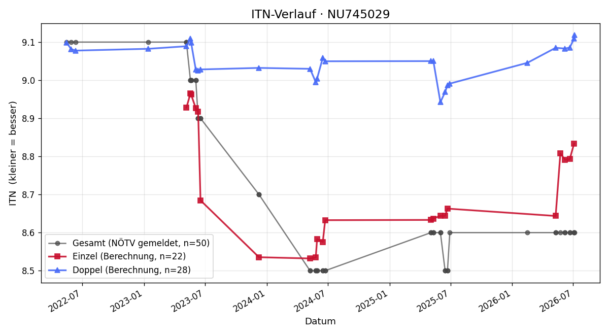 ITN-Verlauf Stefan Staindl