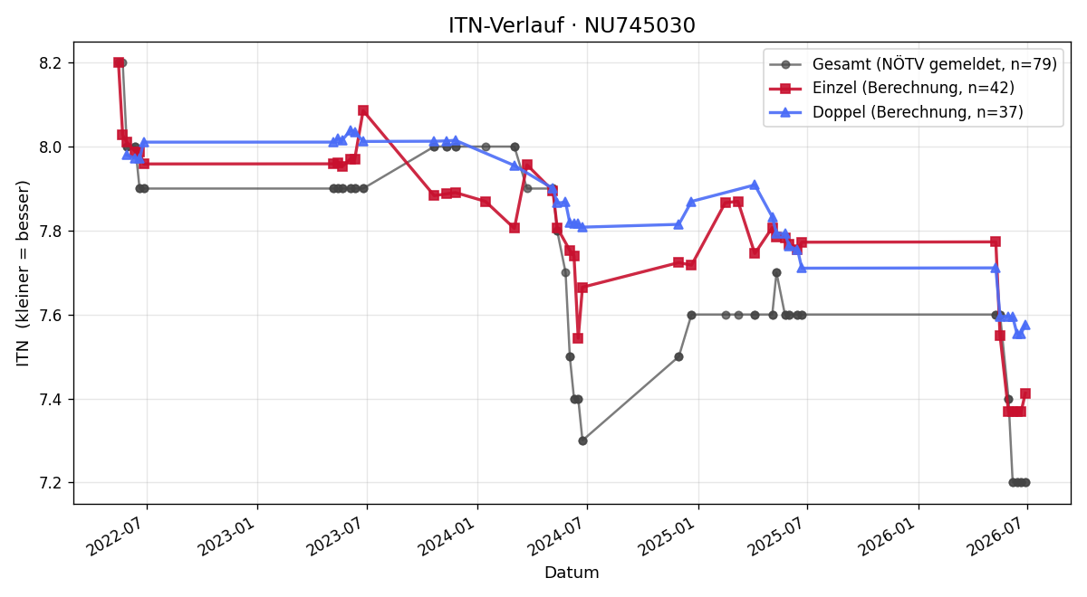 ITN-Verlauf Jürgen Stauffer