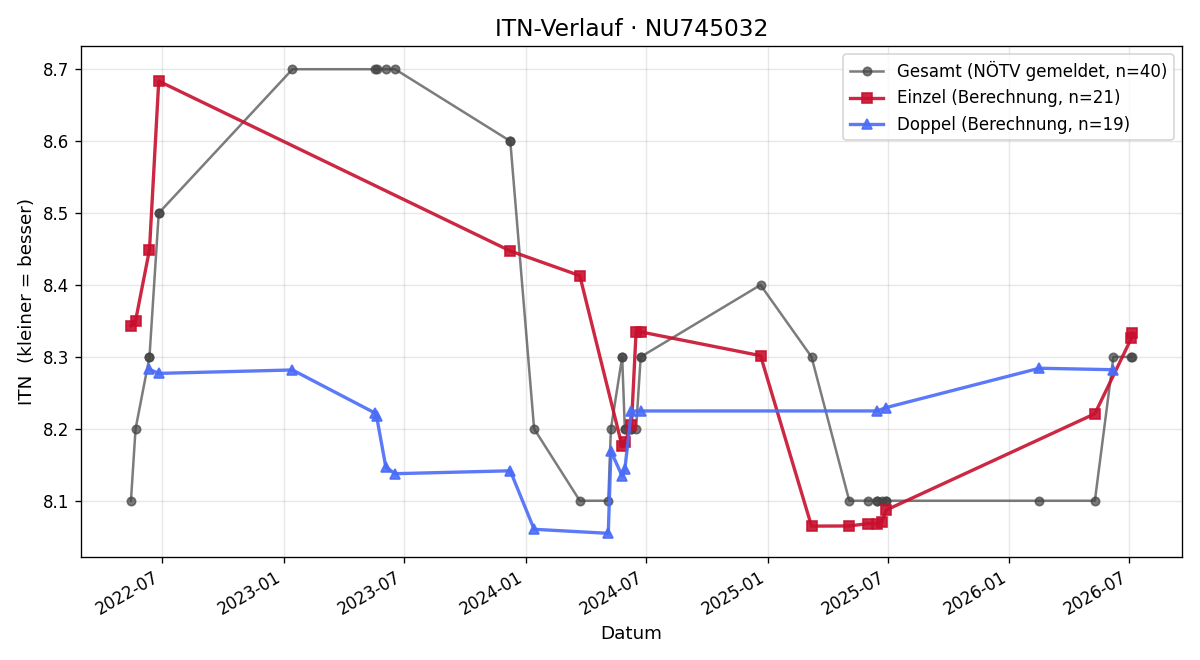 ITN-Verlauf Wolfgang Stauffer