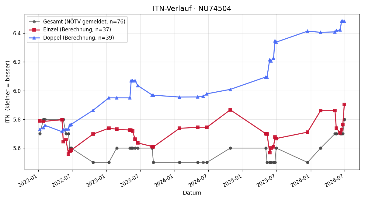 ITN-Verlauf Christoph Weiss