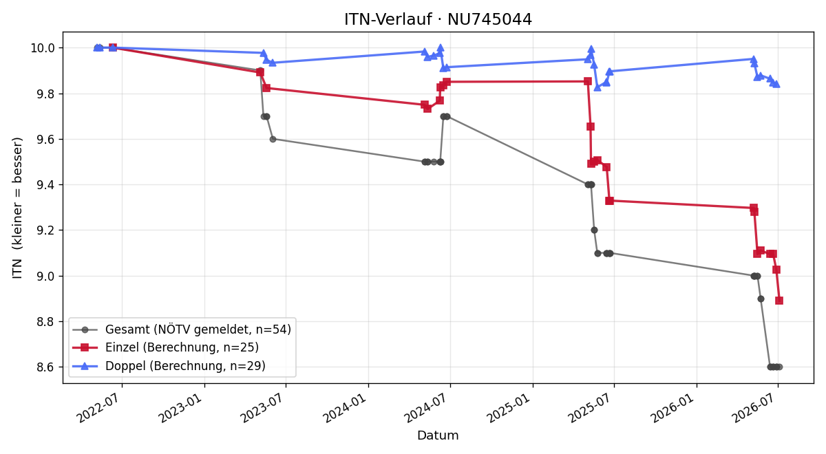 ITN-Verlauf Christoph Zwick