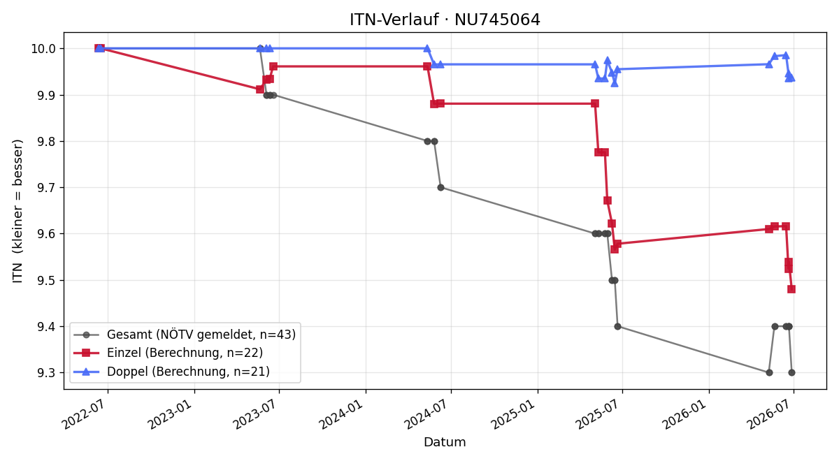 ITN-Verlauf Mia-Louisa Bleicher