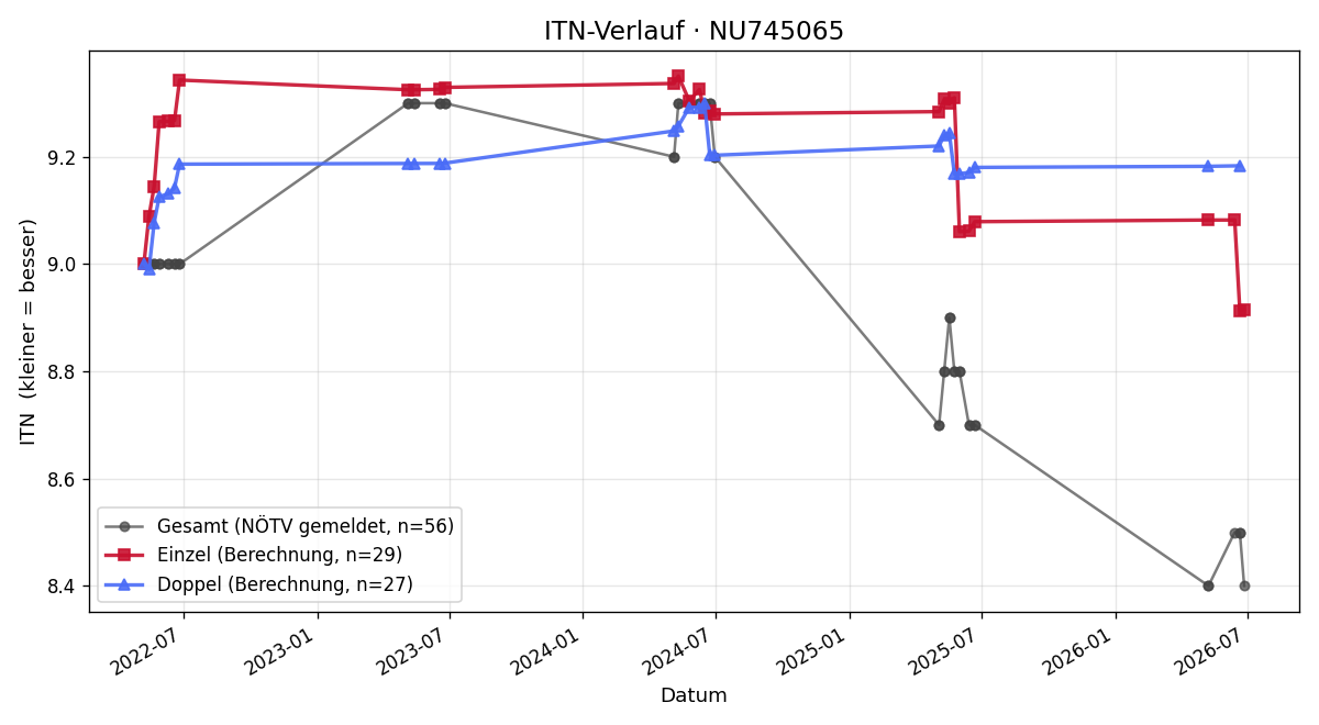 ITN-Verlauf Philip Perger
