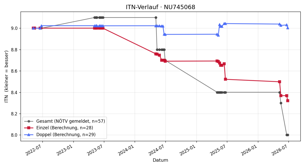 ITN-Verlauf Jürgen Hofer