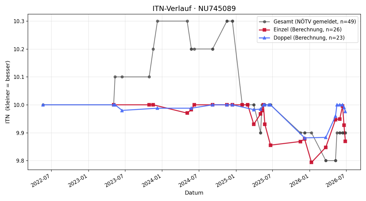 ITN-Verlauf Sandra Motsch