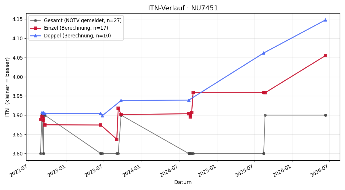 ITN-Verlauf Harald Nadler