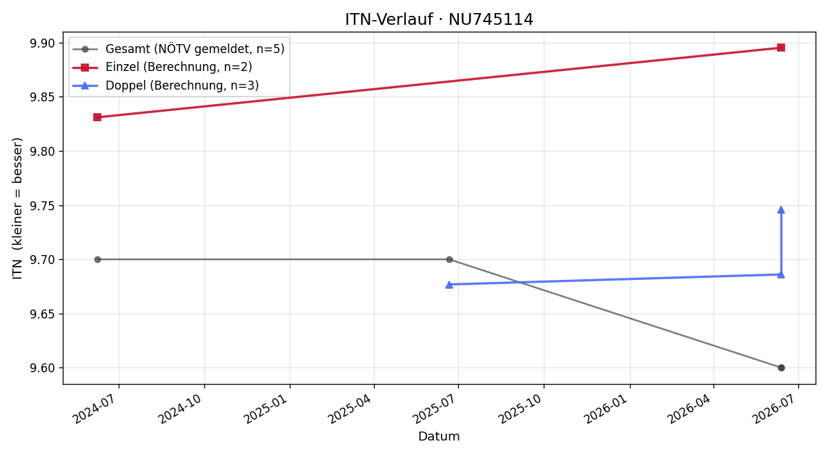 ITN-Verlauf Caroline Lederer