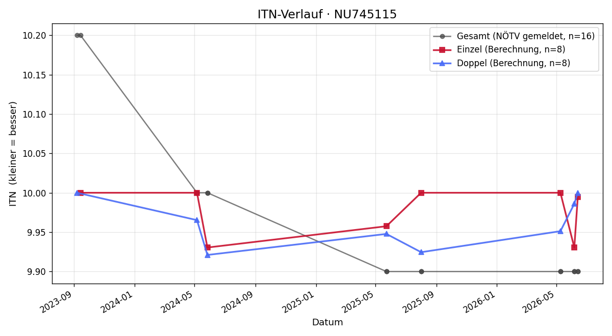 ITN-Verlauf Frieda Lederer