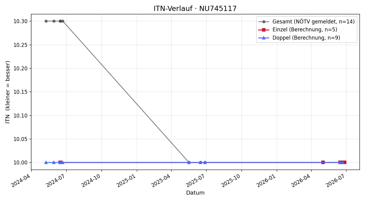 ITN-Verlauf Jolana Adamec