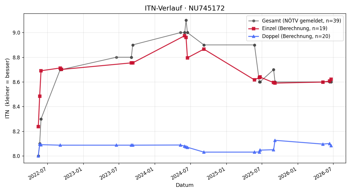 ITN-Verlauf Patrick Kotzina