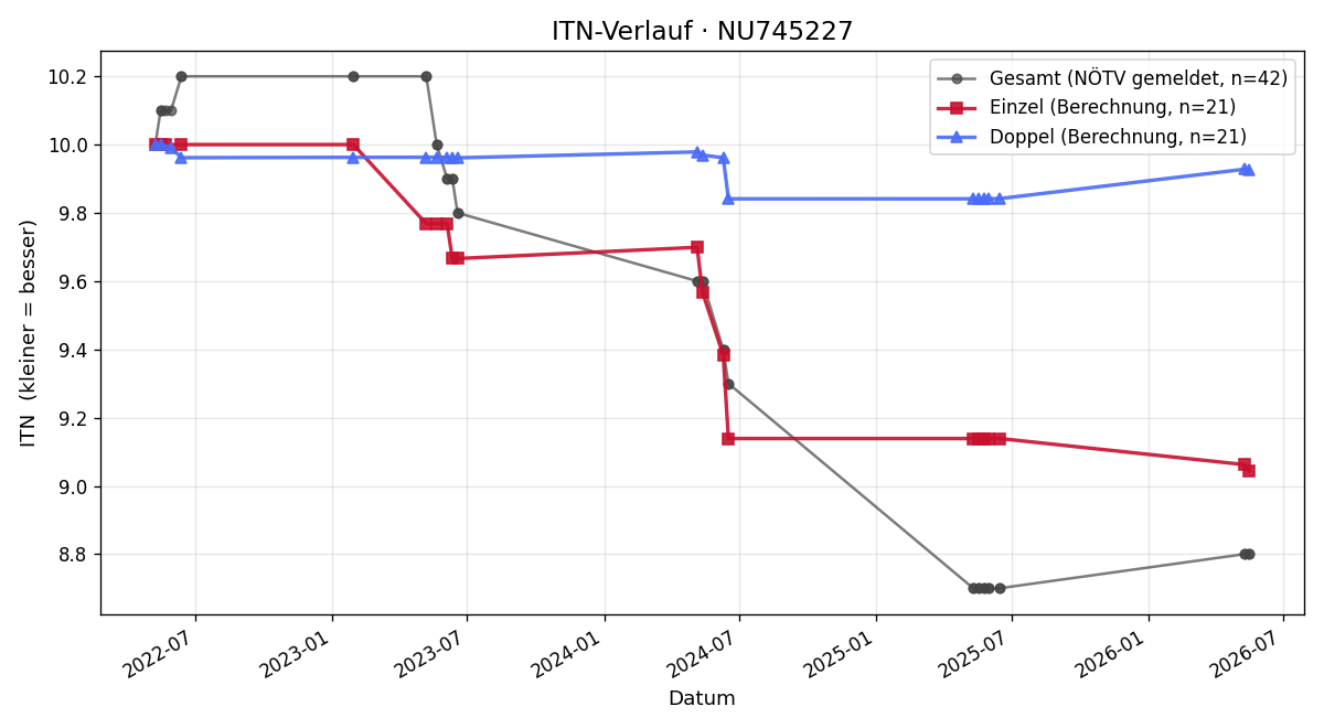 ITN-Verlauf Marco Klestil