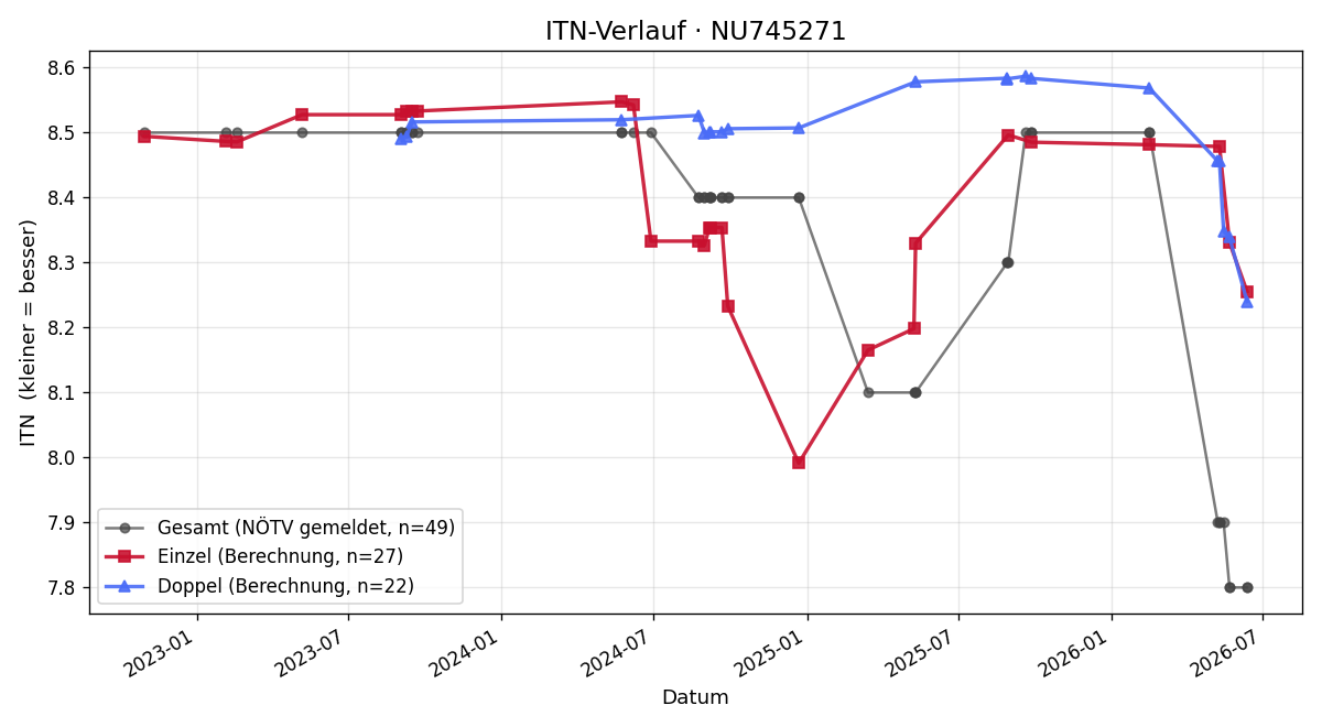 ITN-Verlauf Attila Csere