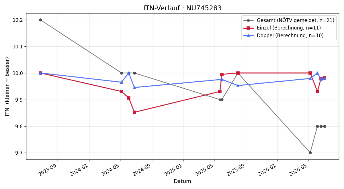 ITN-Verlauf Sophie Wietter