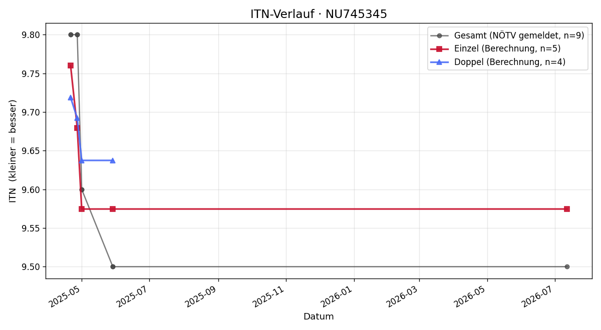 ITN-Verlauf Christian Tapler