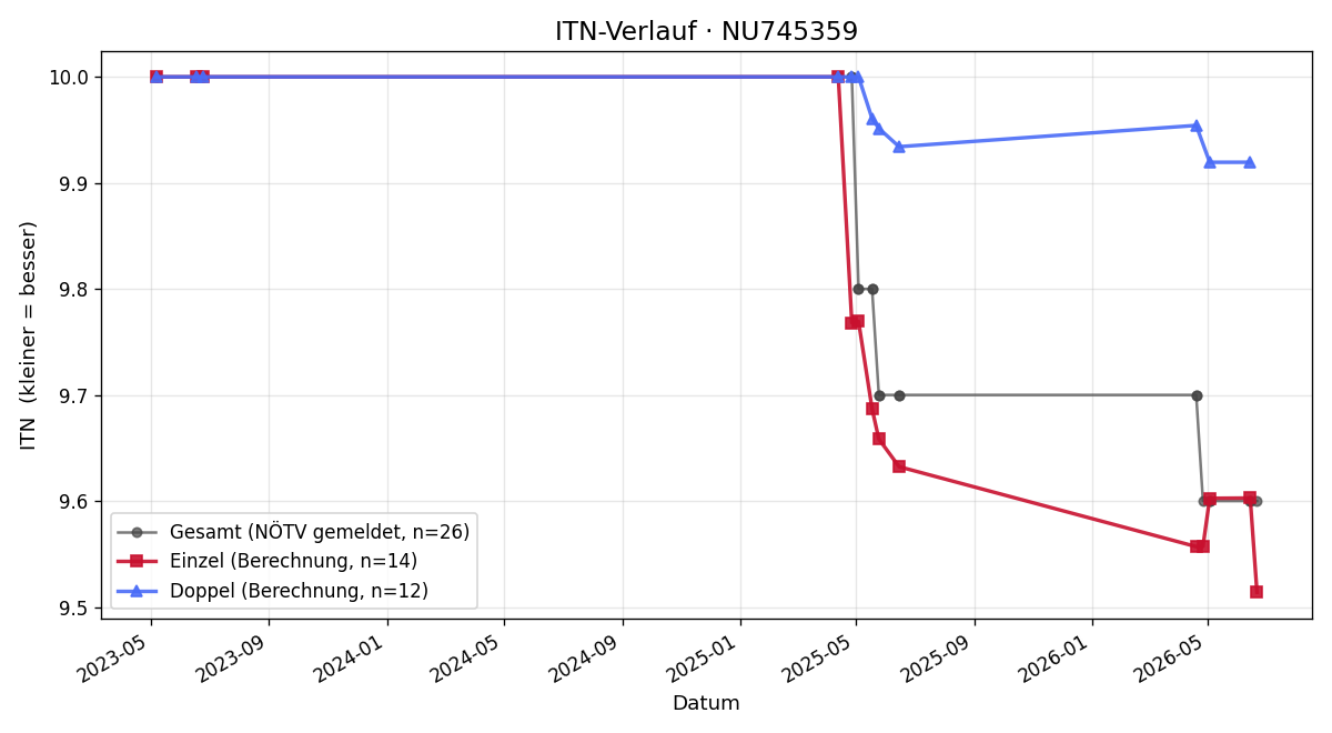 ITN-Verlauf Thomas Glaser