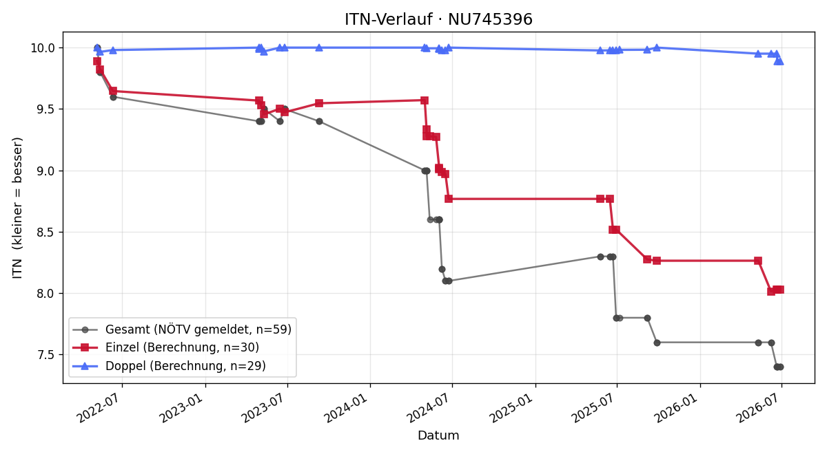ITN-Verlauf Anton Schwab