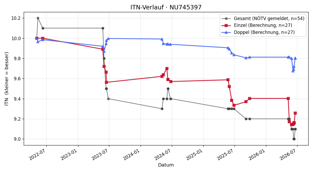 ITN-Verlauf Jakob Ziegler