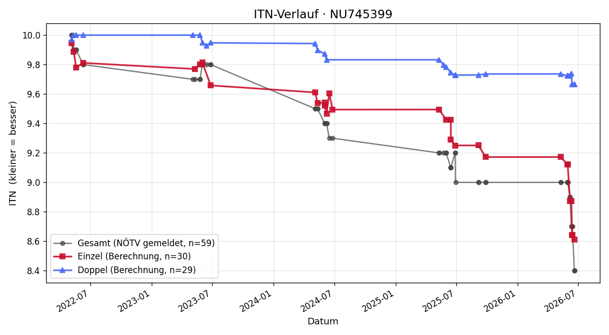ITN-Verlauf Pauli Pucher